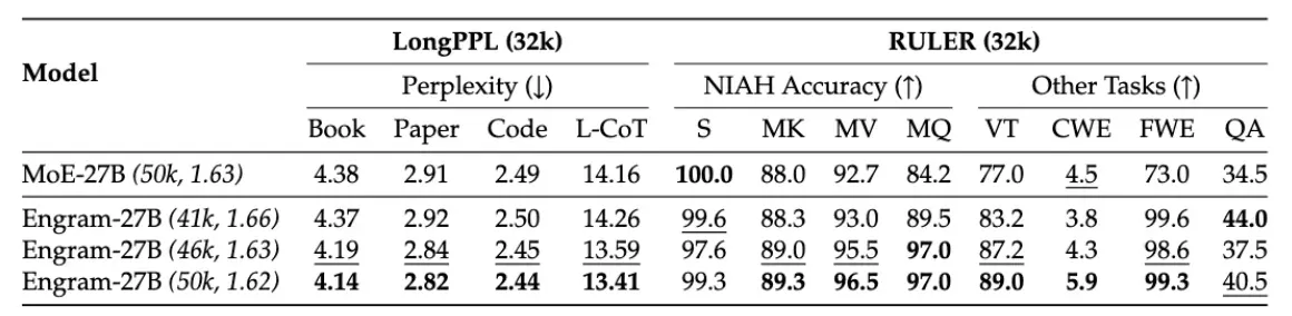 Long Context 性能:Engram 在长文本检索任务上的提升