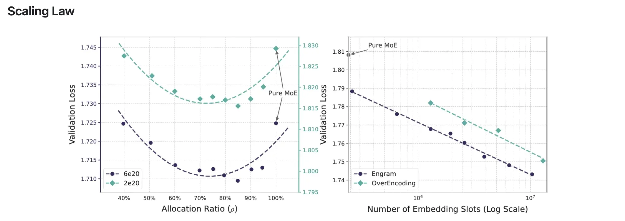 Scaling Law:MoE 与 Engram 最佳容量配比的 U 型曲线
