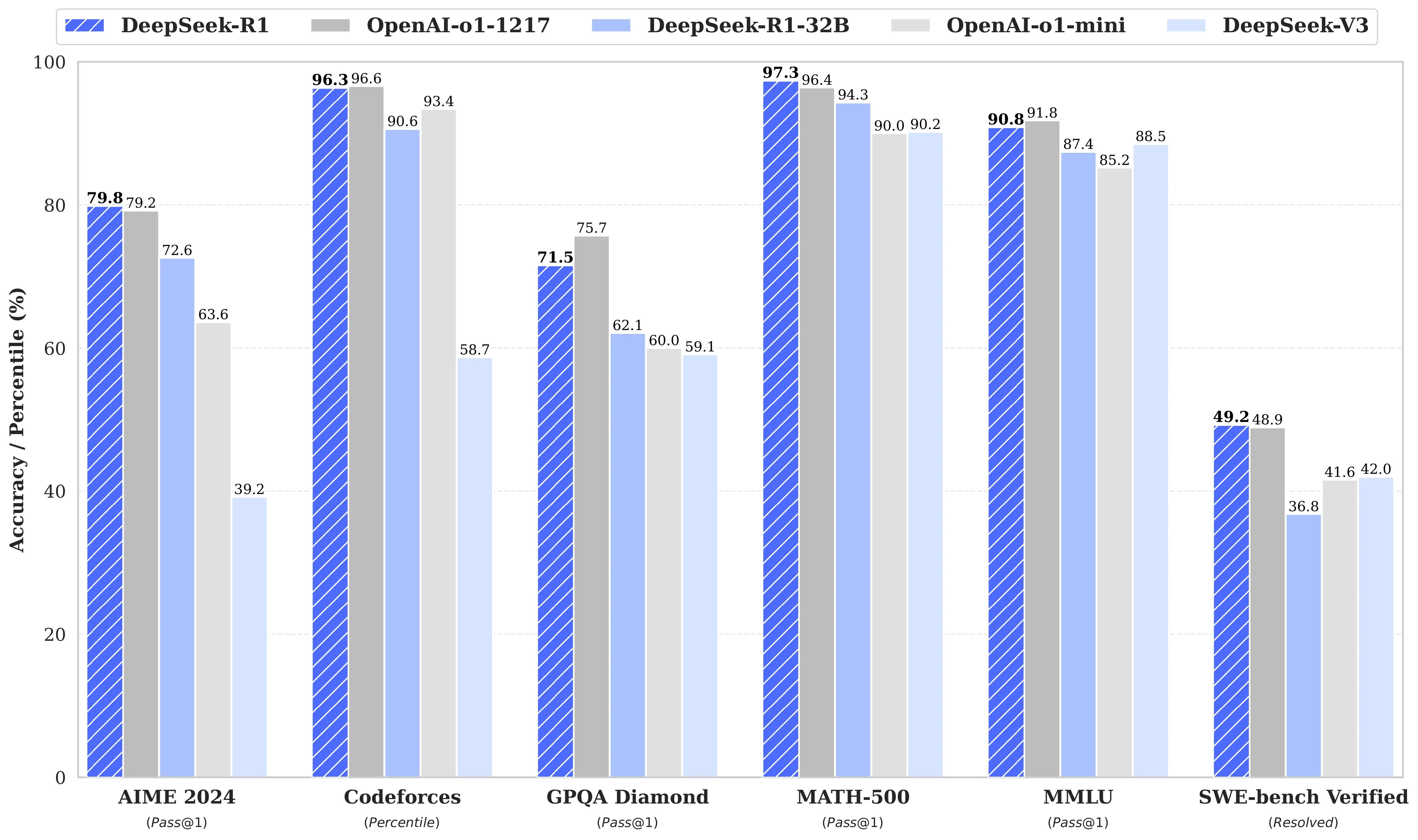 DeepSeek R1 Benchmark