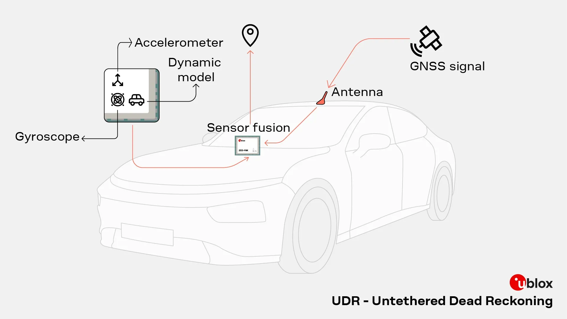 u-blox 官方 UDR 示意,GNSS、IMU 与车辆模型融合
