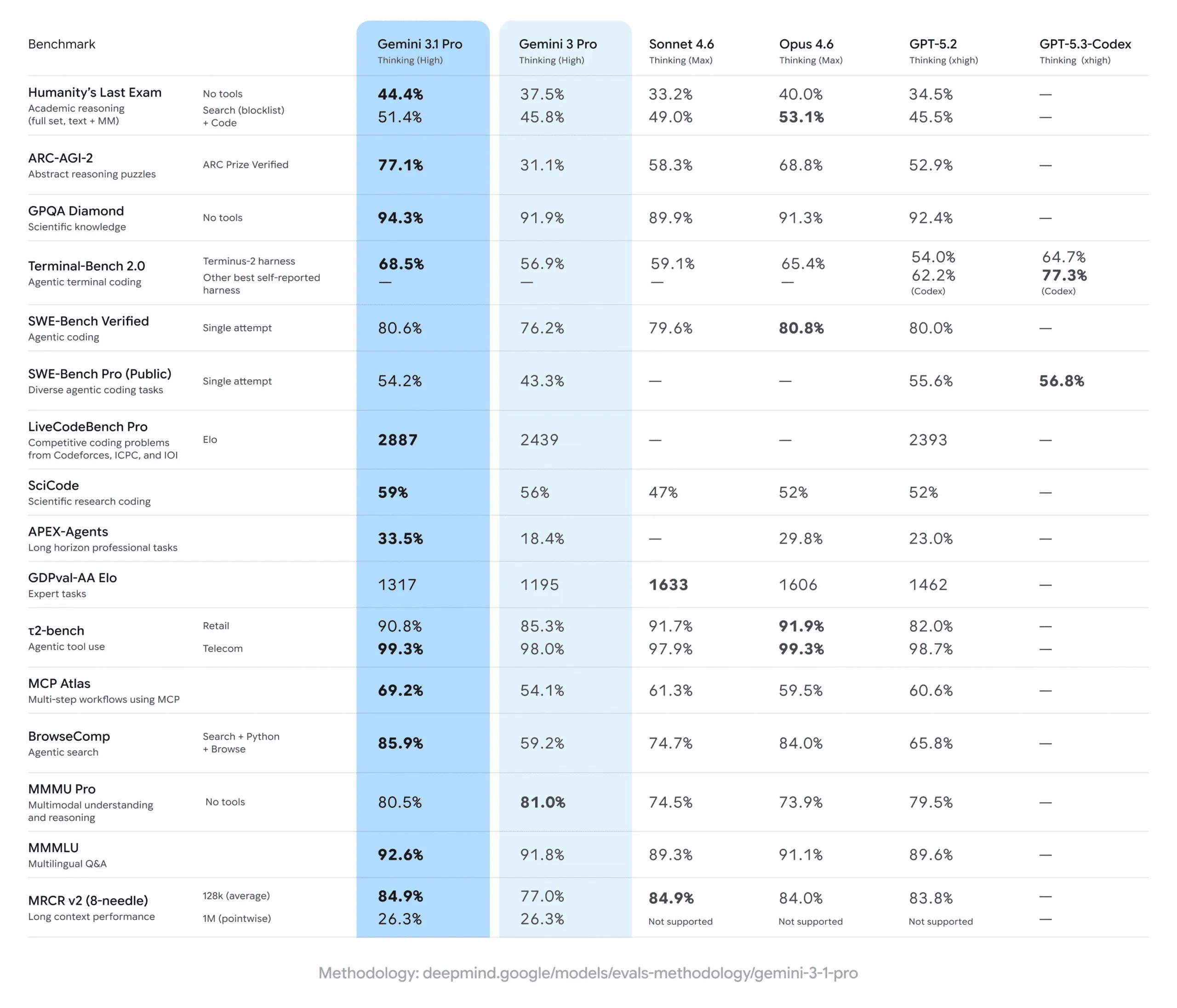 Google 官方 16 项 Benchmark 对比
