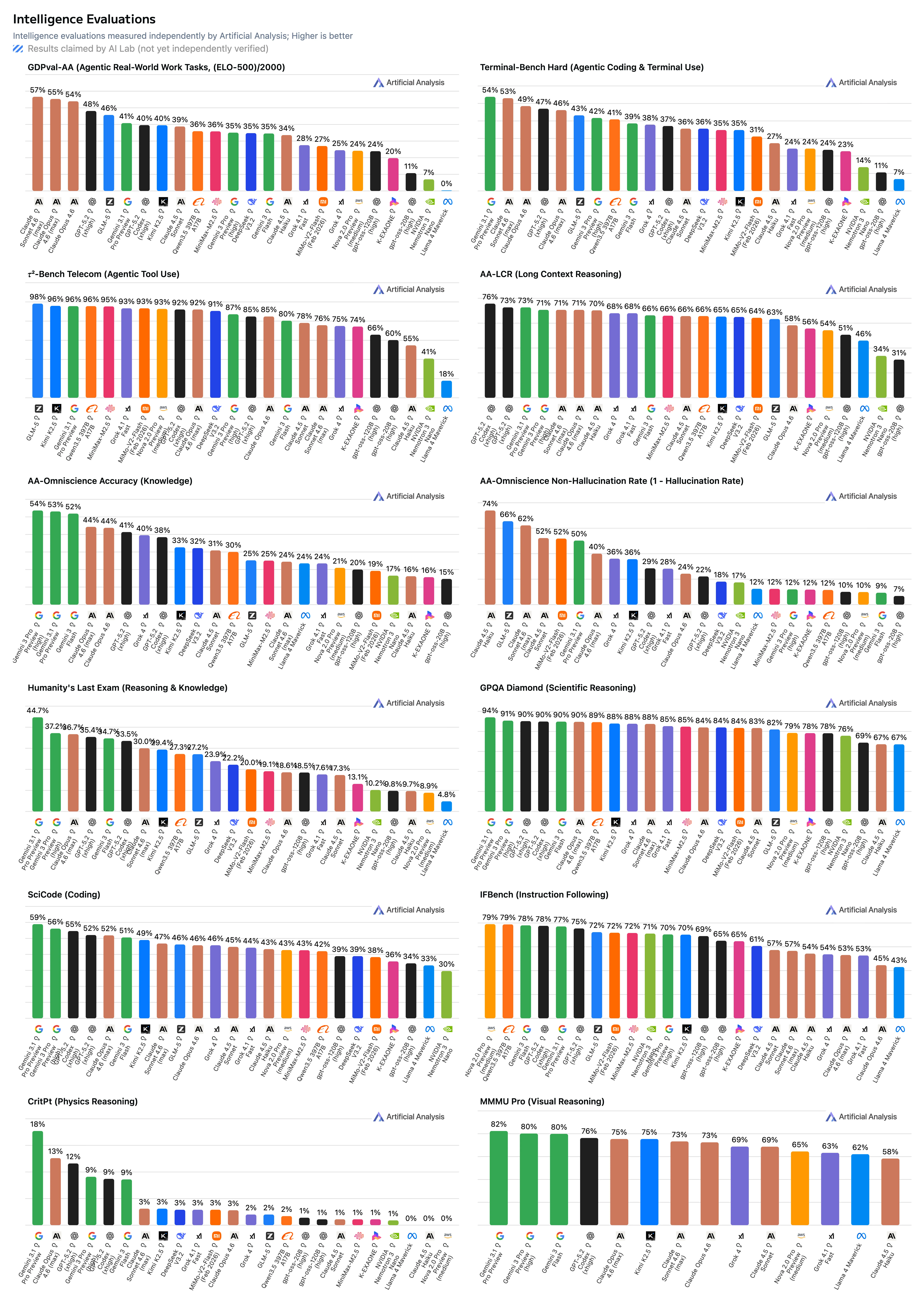 Artificial Analysis 完整 Benchmark 评估