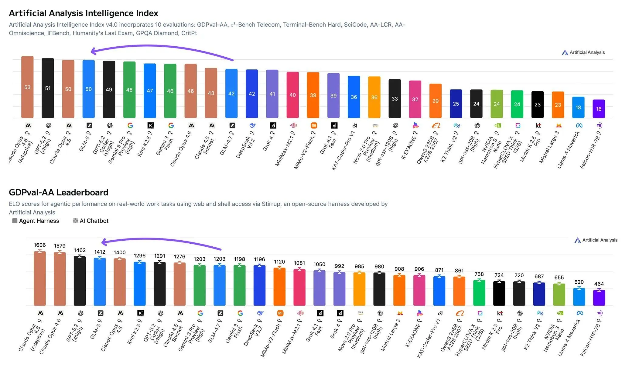 Artificial Analysis Intelligence Index：GLM-5 开源模型排名