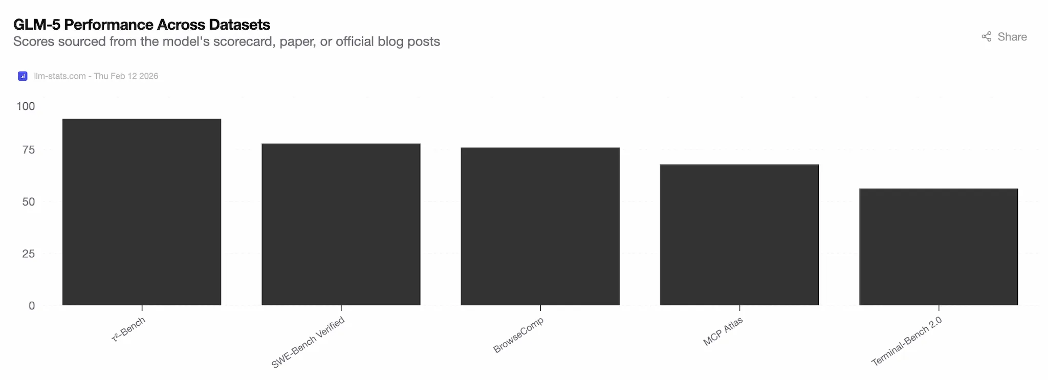 LLM Stats 多维 Benchmark 对比