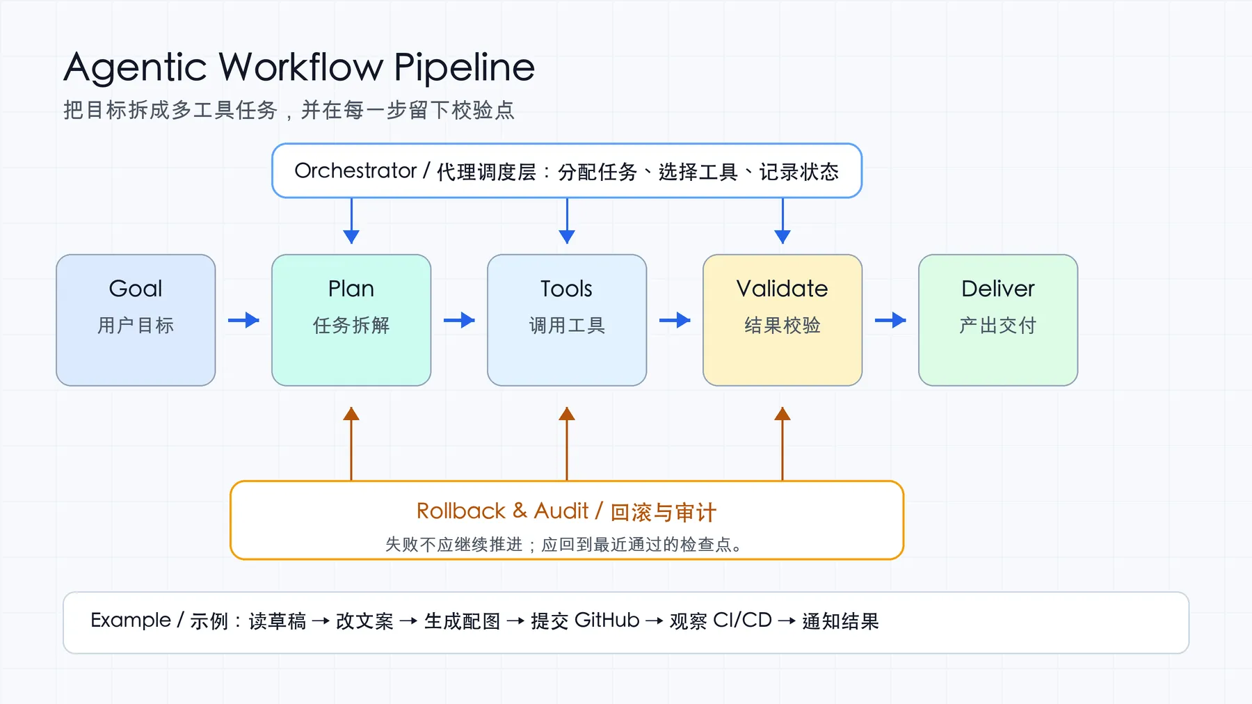 AI agent 把目标拆成多工具流程，并在每一步做校验和回滚