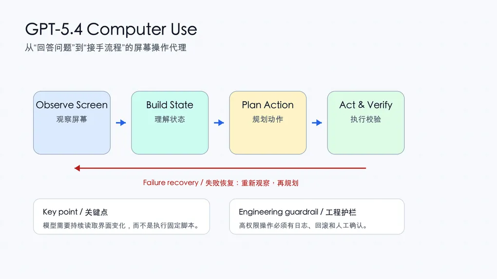 GPT-5.4：OpenAI 的专业工作革命