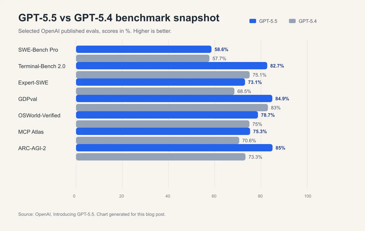 GPT-5.5 与 GPT-5.4 的公开跑分对比