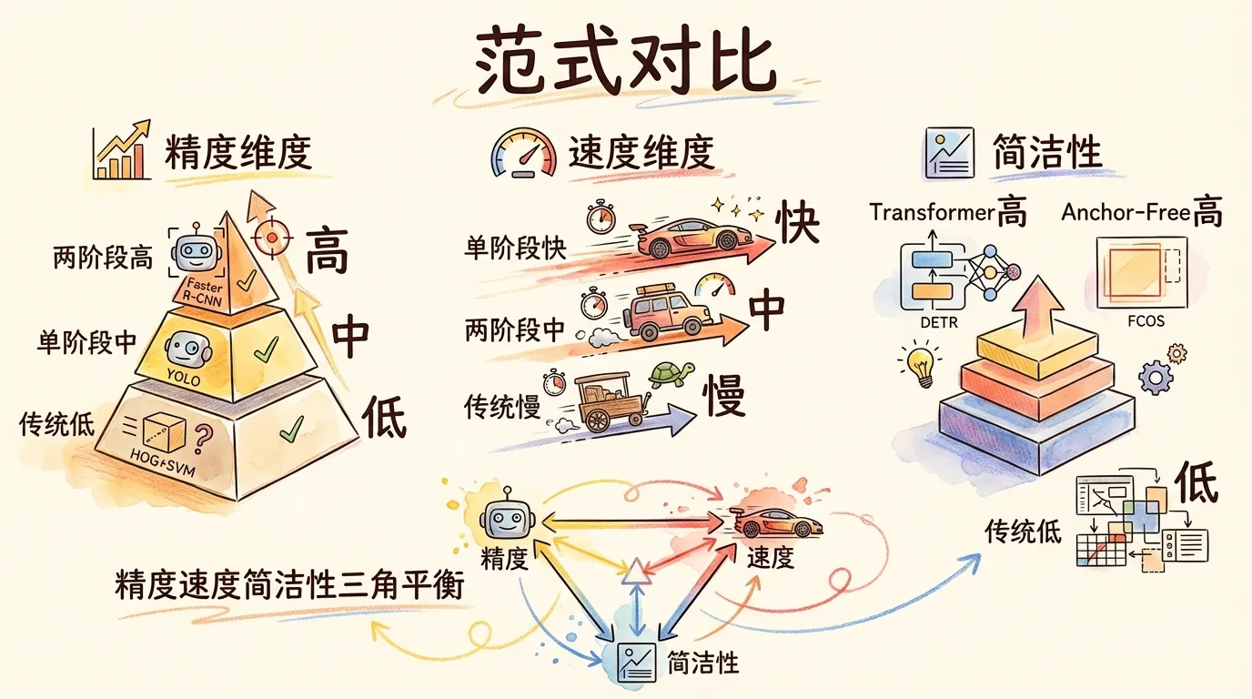 目标检测范式对比