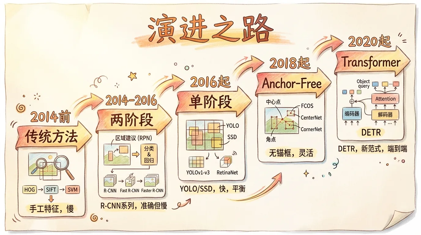 目标检测演进时间线