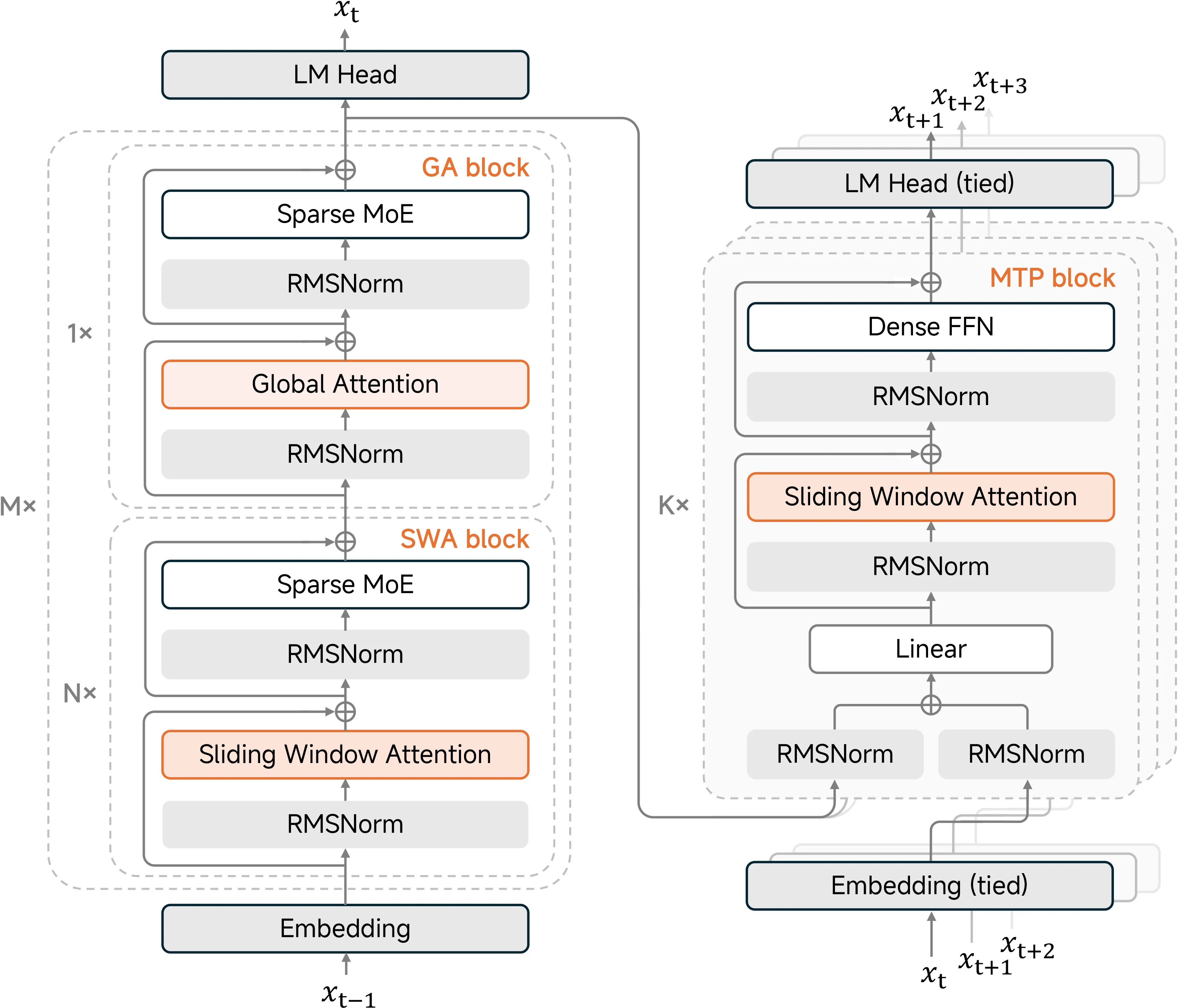 MiMo-V2-Flash Architecture