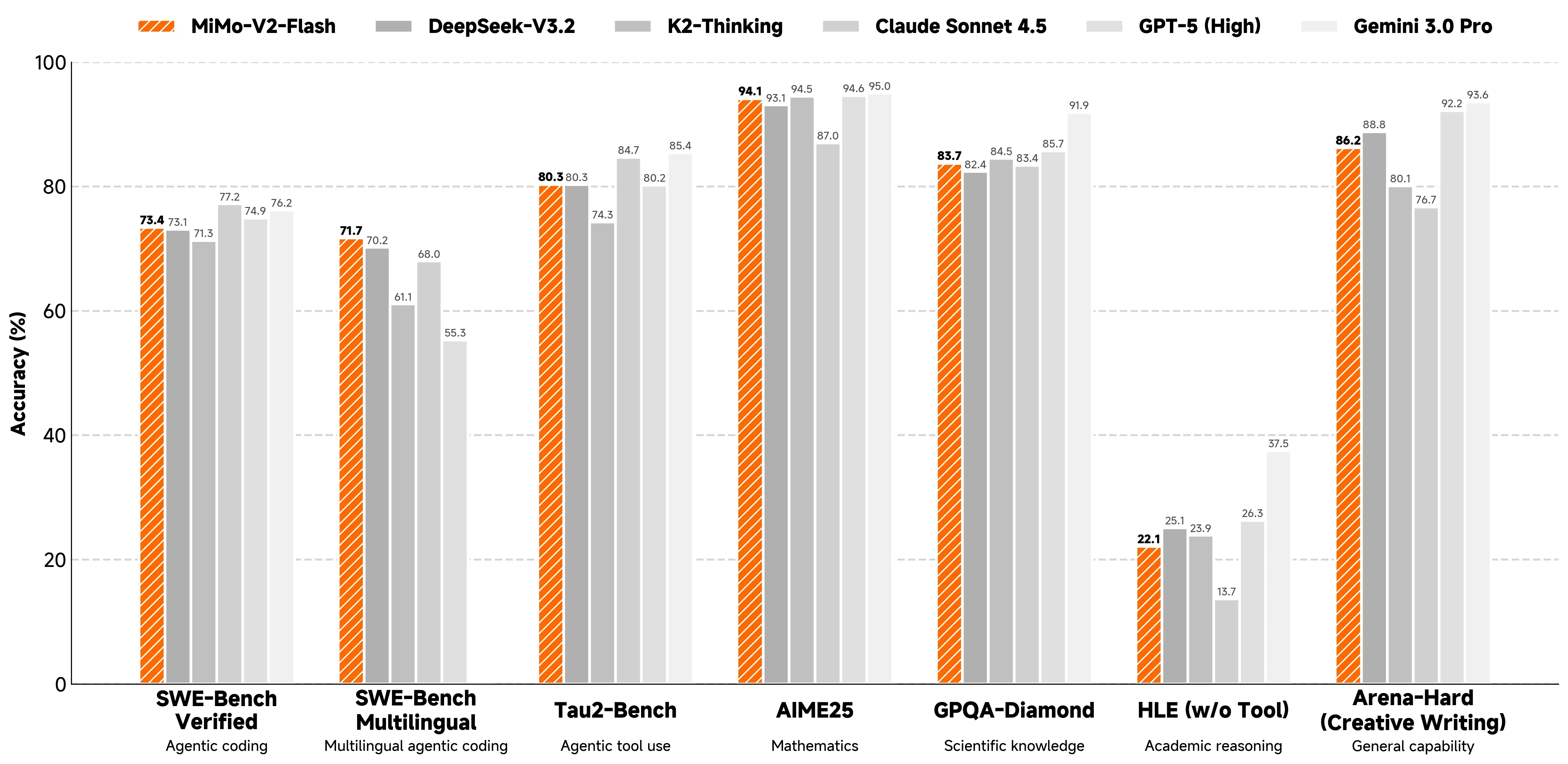 MiMo-V2-Flash Performance